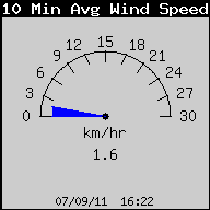 vitesse moyenne du vent sur 10mn