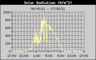 Radiation solaire Historique