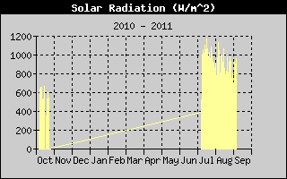 Radiation solaire Historique