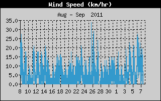 Historique vitesse du vent